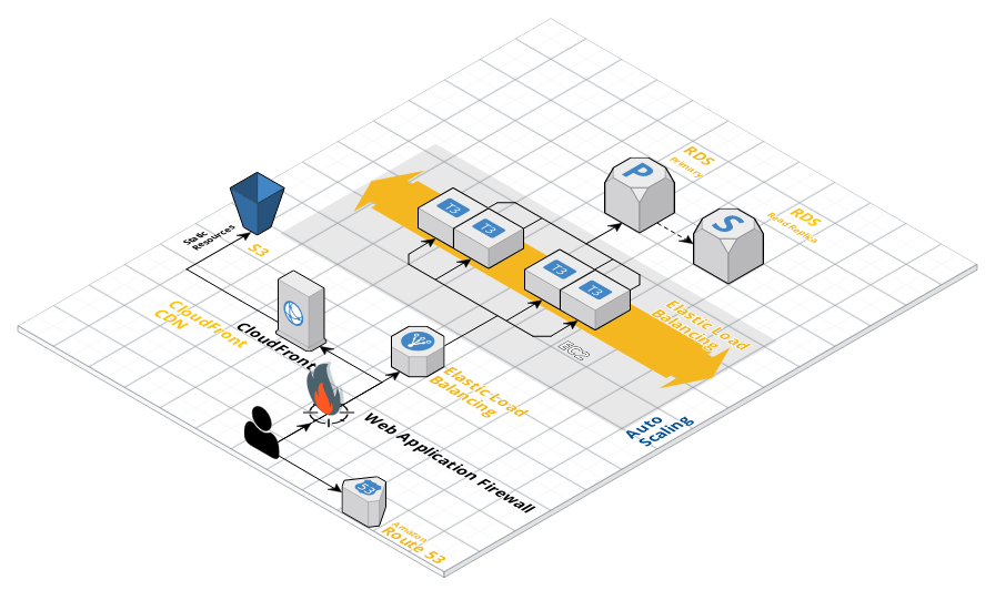 AWS infrastructure