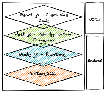 Techstack